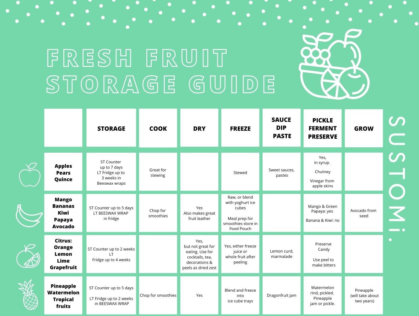 Fruit & Veggie Storage Guide