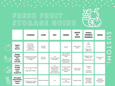 Fresh Fruit Storage Guide - Free Downloadable
